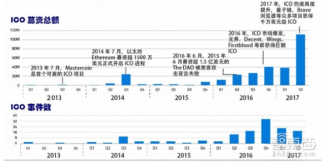 区块链ICO的运作流程_imtoken提交代币信息_ICO市场调研报告
