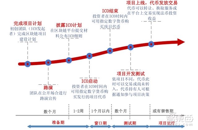 ICO市场调研报告_区块链ICO的运作流程_imtoken提交代币信息