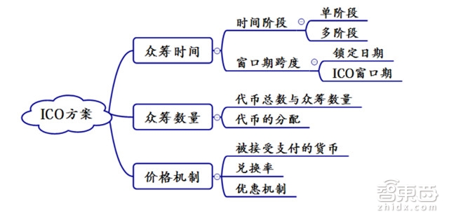 区块链ICO的运作流程_imtoken提交代币信息_ICO市场调研报告