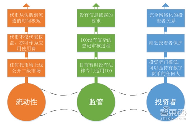 区块链ICO的运作流程_ICO市场调研报告_imtoken提交代币信息