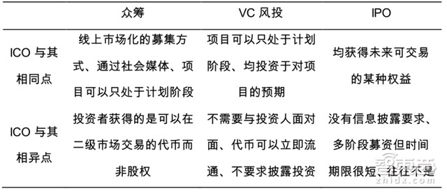ICO市场调研报告_区块链ICO的运作流程_imtoken提交代币信息