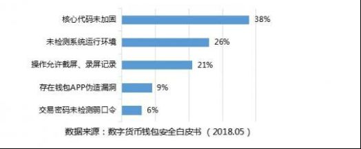 区块链数字资产钱包_区块链钱包技术流程_imtoken冷錢包
