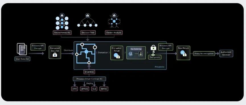  全同态加密机器学习 FHEML _imToken_Privasea AI DePIN 